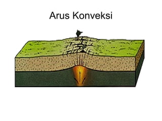 Arus Konveksi

 