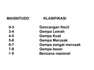 MAGNITUDO
0-3
3-4
4-5
5-6
6-7
7-8
>8

KLASIFIKASI
Goncangan Kecil
Gempa Lemah
Gempa Kuat
Gempa Merusak
Gempa sangat merusak
Gempa besar
Bencana nasional

 