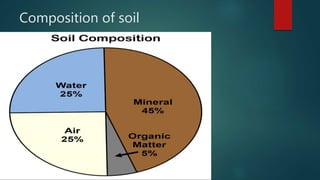 Composition of soil
 