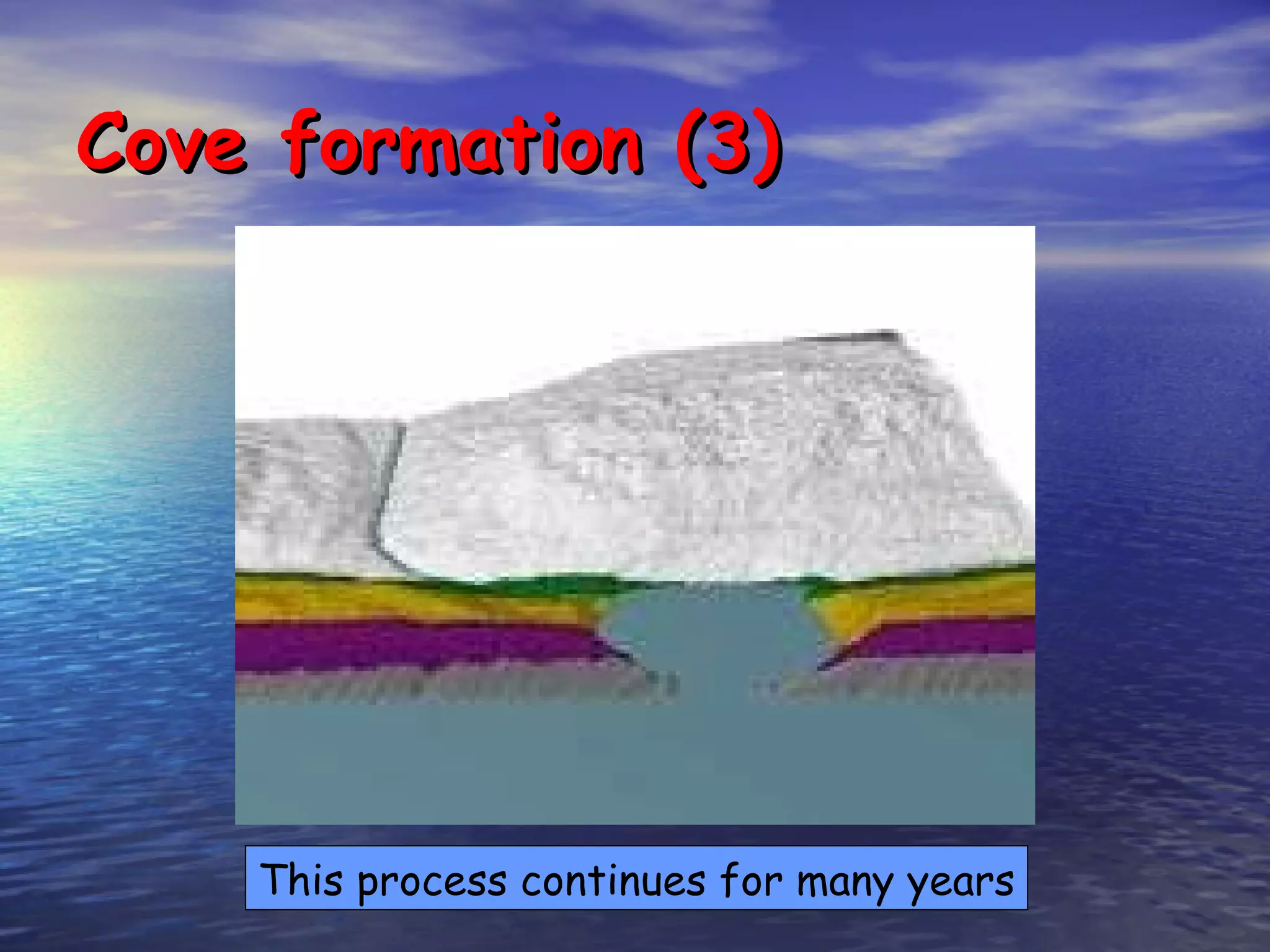 Cove formation (3) This process continues for many years 