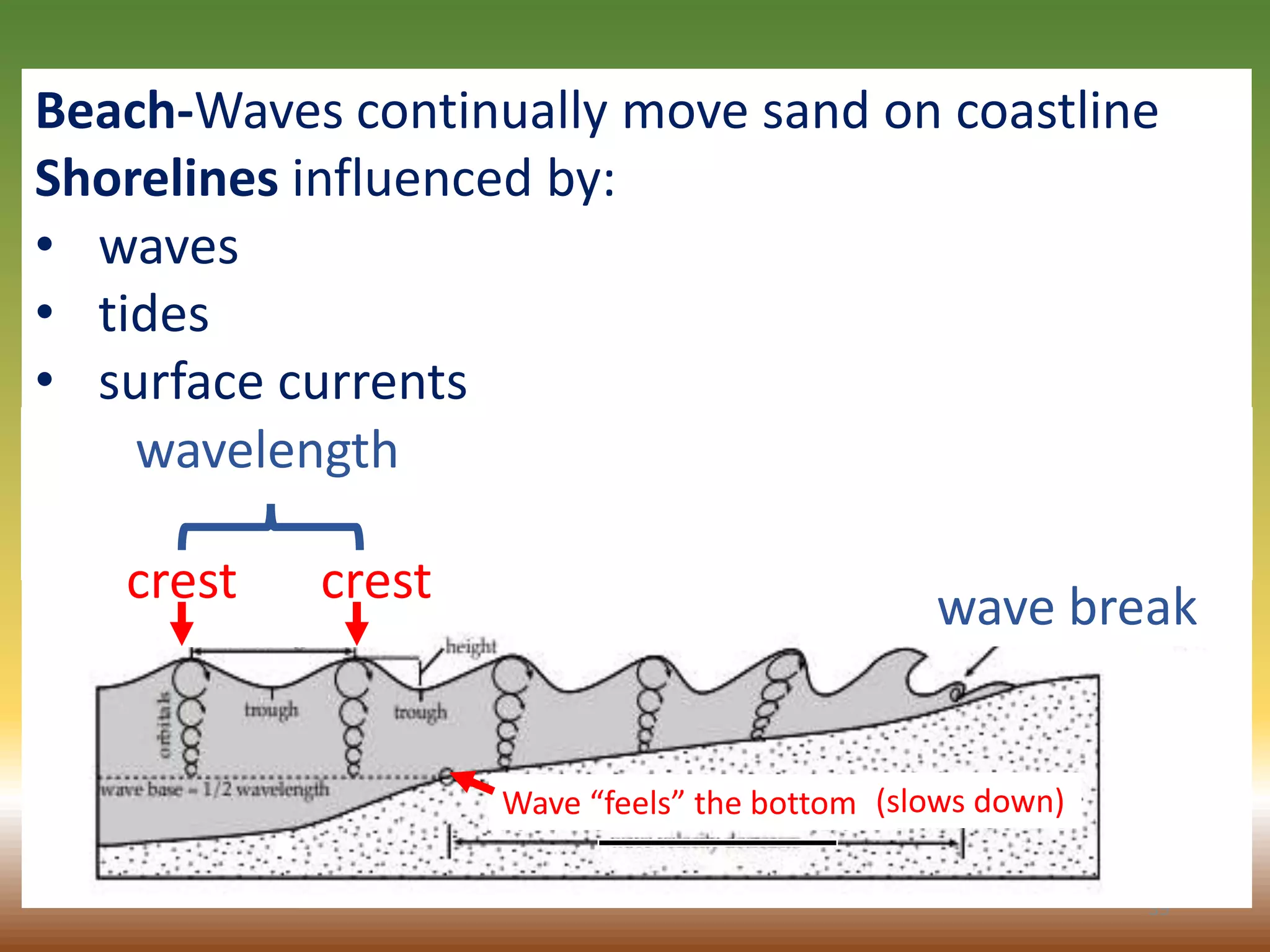 39
Beach-Waves continually move sand on coastline
Shorelines influenced by:
• waves
• tides
• surface currents
crest crest
wavelength
wave break
Wave “feels” the bottom (slows down)
 