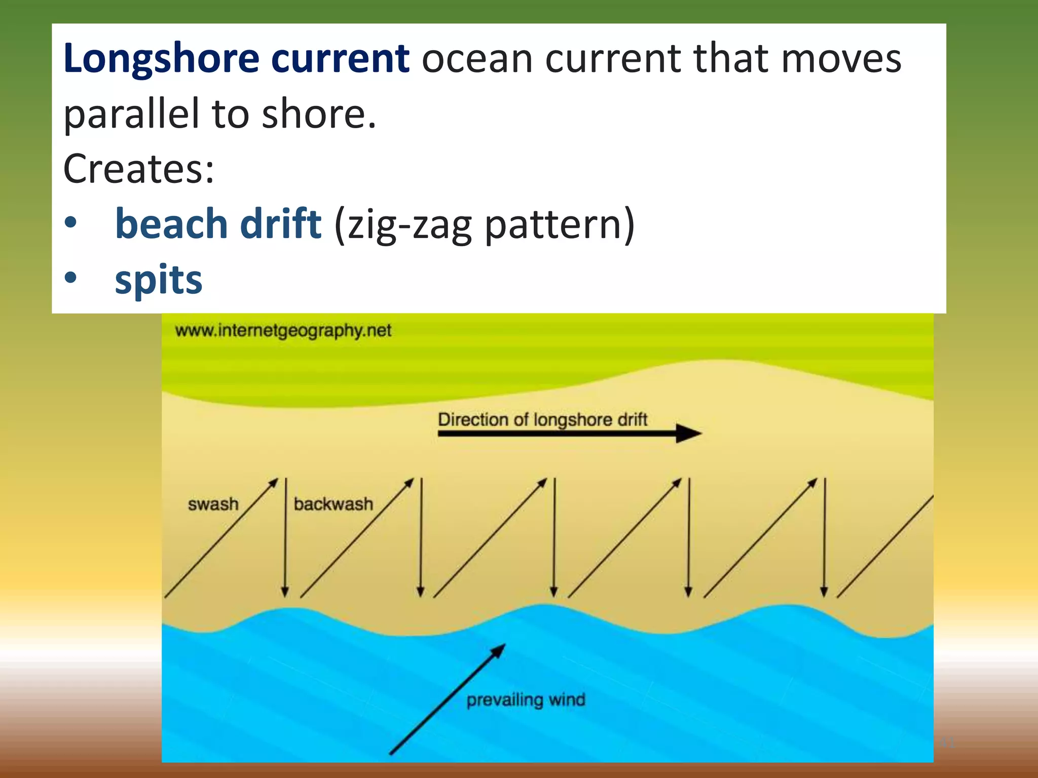 41
Longshore current ocean current that moves
parallel to shore.
Creates:
• beach drift (zig-zag pattern)
• spits
 