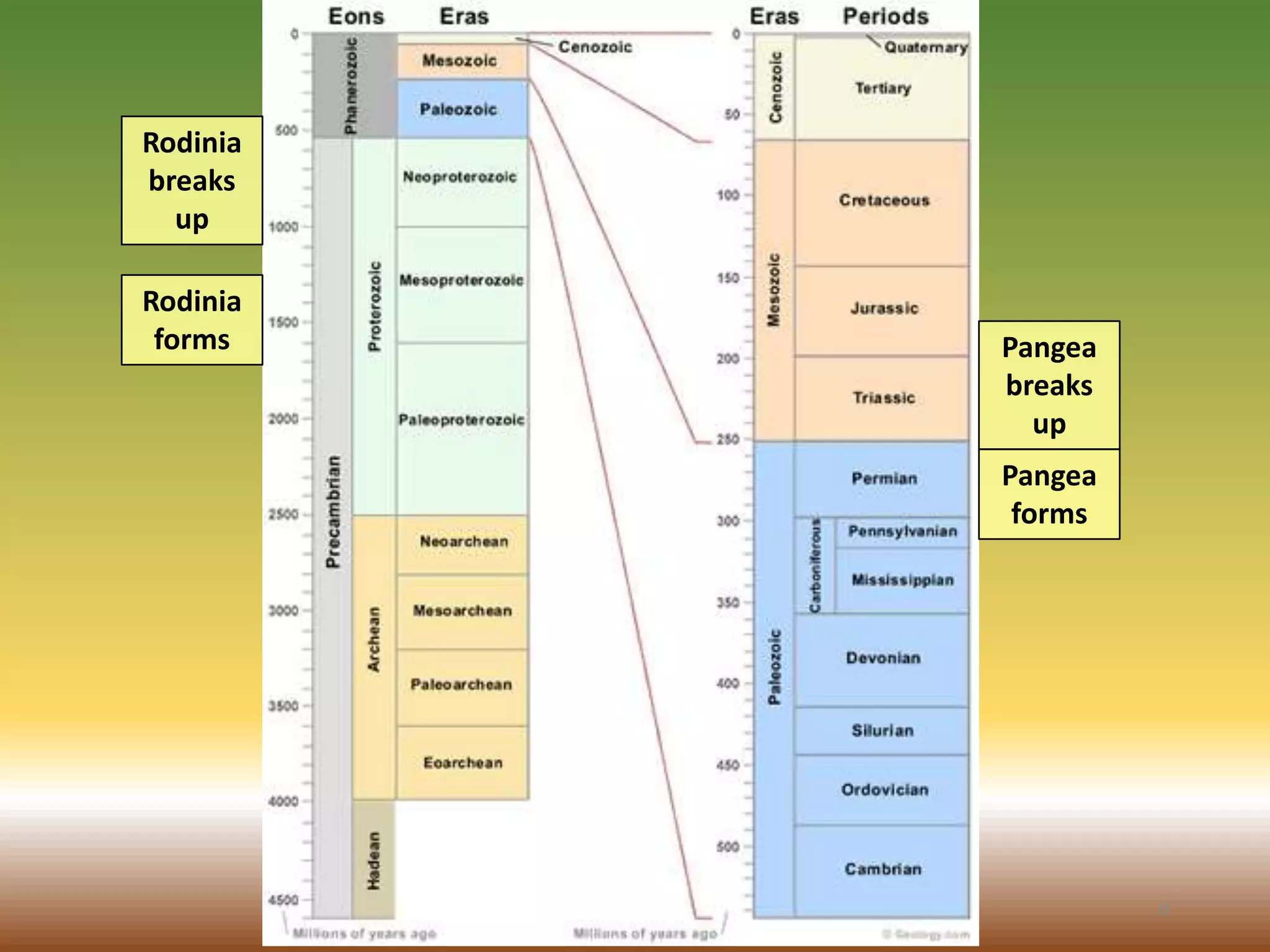 Rodinia
forms
Rodinia
breaks
up
Pangea
forms
Pangea
breaks
up
6
 