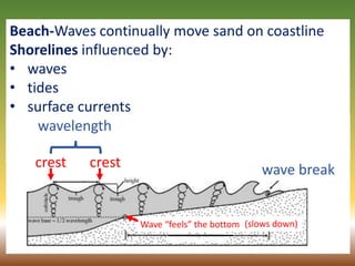 39
Beach-Waves continually move sand on coastline
Shorelines influenced by:
• waves
• tides
• surface currents
crest crest
wavelength
wave break
Wave “feels” the bottom (slows down)
 