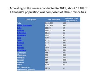 According to the census conducted in 2011, about 15.8% of
Lithuania's population was composed of ethnic minorities:
Ethnic groups Total population
Compared to all
population, %
Total 3,043,429 100
ethnic Lithuanians 2,561,314 84.2
Poles 200,317 6.6
Russians 176,913 5.8
Belarusians 36,227 1.2
Ukrainians 16,423 0.5
Jews 3,050 0.1
Tatars 2,793 0.09
Germans 2,418 0.07
Roma 2,115 0.07
Latvians 2,025 0.06
Armenians 1,233 0.04
Azerbaijani 648 0.02
Moldovans 540 0.01
Georgian 372 0.01
Estonian 314 0.01
Karaites 241 0.008
Other 3,508 0.1
No response on
the ethnicity question
32,978 1.1
 