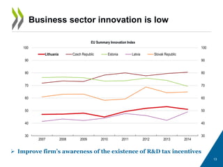 13
Business sector innovation is low
EU Summary Innovation Index
30
40
50
60
70
80
90
100
30
40
50
60
70
80
90
100
2007 2008 2009 2010 2011 2012 2013 2014
Lithuania Czech Republic Estonia Latvia Slovak Republic
 Improve firm’s awareness of the existence of R&D tax incentives
 