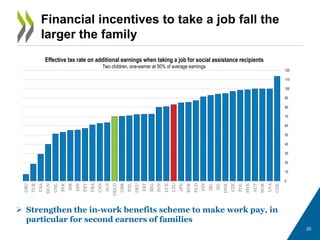 20
Financial incentives to take a job fall the
larger the family
 Strengthen the in-work benefits scheme to make work pay, in
particular for second earners of families
GRC
TUR
USA
HUN
CHL
SVK
ISR
ESP
PRT
FRA
CAN
AUS
OECD
GBR
NZL
DEU
EST
BEL
SVN
LUX
LTU
JPN
KOR
NLD
FIN
IRL
ISL
DNK
CZE
POL
SWE
AUT
NOR
LVA
CHE
0
10
20
30
40
50
60
70
80
90
100
110
120
Effective tax rate on additional earnings when taking a job for social assistance recipients
Two children, one-earner at 50% of average earnings
 