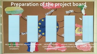 0
1
2
3
4
HE/SHE COOPERATED
WITH OTHER
STUDENTS
HIS/HER MOTIVATION
IS HIGH
HE/SHE STUDIED
CONSISTENTLY AND
PRODUCTIVELY
HE/SHE COMPLETED
THEWORK ONTIME
HE/SHE DIDTHE
WORK SELFLESSLY
Preparation of the project board
 