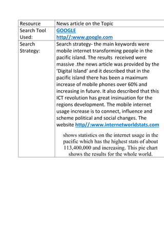 Resource
Search Tool
Used:
Search
Strategy:

News article on the Topic
GOOGLE
http//:www.google.com
Search strategy- the main keywords were
mobile internet transforming people in the
pacific island. The results received were
massive .the news article was provided by the
‘Digital Island’ and it described that in the
pacific island there has been a maximum
increase of mobile phones over 60% and
increasing in future. It also described that this
ICT revolution has great insinuation for the
regions development. The mobile internet
usage increase is to connect, influence and
scheme political and social changes. The
website http//:www.internetworldstats.com
shows statistics on the internet usage in the
pacific which has the highest stats of about
113,400,000 and increasing. This pie chart
shows the results for the whole world.

 