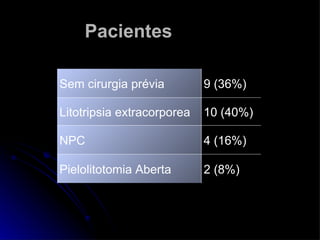 Pacientes   2 (8%) Pielolitotomia Aberta 4 (16%) NPC 10 (40%) Litotripsia extracorporea 9 (36%) Sem cirurgia prévia 