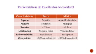 Características de los cálculos de colesterol
Características Puros Mixtos
Aspecto Amarillo Amarillo-facetado
Número Solitarios Múltiples
Tamaño >2.5 cm >2.5 cm
Localización Vesícula biliar Vesícula biliar
Radiosensibilidad Radiolúcidos Radiopacos
Composición >90% de colesterol <90% de colesterol
 