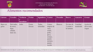 ENFERMEDADES DE ORIGEN ALIMENTARIO Ma del Rosario Pascual Anderson, NUTRICION EN SALUD Y ENFERMEDAD VOLUMEN II Mc Graw- Hill Latinoamericana
UNIVERSIDAD AUTÓNOMA DE SINALOA
FACULTAD DE MEDICINA
NUTRICION: LITIASIS BILIAR
Alimentos recomendados
Lácteos Cereales Verduras
y
hortalizas
Frutas legumbres Carnes Pescados Huevo Azucares Grasas
Bajos en
grasa
Derivados
de arroz,
trigo,
cebada,
maíz etc.
todas Frutas
frescas
Todas,
trituradas
Carnes
magras de
vaca,
cerdo,
pollo,
pavo,
conejo,
jamón
serrano,
jamón
cocido
Blancos No mas de
3 yemas a
la semana
Cantidad
moderada
Aceite de
oliva extra
virgen
 