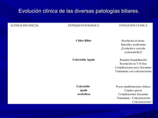 Evolución clínica de las diversas patologías biliares.
ALTERACION INICIAL

ENTIDAD PATOLOGICA

EVOLUCION CLINICA

Bloqueo del cístico o
cuello vesicular
(Litiasis)

Cólico Biliar

Resolución en horas.
Episodios recidivantes
¿Evolución a vesícula
escleroatrófica?

Colecistitis Aguda

Requiere hospitalización
Resolución en 7-10 días
Complicaciones poco frecuentes
Tratamiento con colecistectomía

Colecistitis
aguda
acalculosa

Pocas manifestaciones clínicas
Cuadros graves
Complicaciones frecuentes
Tratamiento : Colecistectomía
Colecistostomía?

Irritacion o Daño del
epitelio vesicular
(isquemia, toxicos,
gérmenes)

 