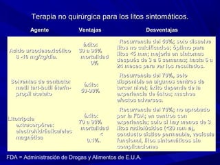 Terapia no quirúrgica para los litos sintomáticos.
Agente

Acido ursodesoxicólico
8 -10 mg/kg/día.

Solventes de contacto:
metil tert-butil éter/npropil acetato

Litotripsia
extracorpórea:
electrohidráulica/elec
magnética

Ventajas
éxito:
30 a 90%
mortalidad
0%

éxito:
50-90%

éxito:
70 a 90%
mortalidad
<
0.1%.

Desventajas
Recurrencia del 50%; solo disuelve
litos no calcificados; óptimo para
litos <5 mm; mejoría en síntomas
después de 3 a 6 semanas; hasta 6 a
24 meses para ver los resultados.
Recurrencia del 70%, solo
disponible en algunos centros de
tercer nivel; éxito depende de la
experiencia de éstos; muchos
efectos adversos.
Recurrencia del 70%; no aprobado
por la FDA; en centros con
experiencia; solo si hay menos de 3
litos radiolúcidos (<20 mm ø),
conducto cístico permeable, vesícula
funcional, litos sintomáticos sin
complicaciones

FDA = Administración de Drogas y Alimentos de E.U.A.

 