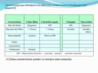 Características que distinguen a las diferentes complicaciones inducidas por litos
biliares.(1)
Característica Cólico Biliar Colecistitis Aguda Colangitis Pancreatitis
Sitio del Dolor Epigastrio HD HD Epigastrio
Duración del Dolor < 3 horas > 3 horas Variable Variable
(días)
Masa palpable Ausente Masa en HD
Fiebre -
Leucocitosis -
Amilasemia Normal +
HD = Hipocondrio Derecho. + presente; - ausente; presente ó ausente.
(1) Estas características pueden no siempre estar presentes.
 