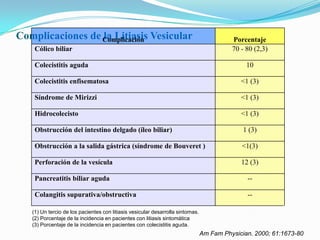 Complicaciones de la Litiasis VesicularComplicación Porcentaje
Cólico biliar 70 - 80 (2,3)
Colecistitis aguda 10
Colecistitis enfisematosa <1 (3)
Síndrome de Mirizzi <1 (3)
Hidrocolecisto <1 (3)
Obstrucción del intestino delgado (íleo biliar) 1 (3)
Obstrucción a la salida gástrica (síndrome de Bouveret ) <1(3)
Perforación de la vesícula 12 (3)
Pancreatitis biliar aguda --
Colangitis supurativa/obstructiva --
(1) Un tercio de los pacientes con litiasis vesicular desarrolla sintomas.
(2) Porcentaje de la incidencia en pacientes con litiasis sintomática
(3) Porcentaje de la incidencia en pacientes con colecistitis aguda.
Am Fam Physician. 2000; 61:1673-80
 