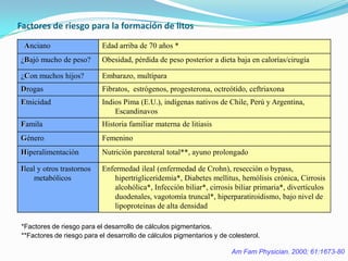 Factores de riesgo para la formación de litos
Anciano Edad arriba de 70 años *
¿Bajó mucho de peso? Obesidad, pérdida de peso posterior a dieta baja en calorías/cirugía
¿Con muchos hijos? Embarazo, multípara
Drogas Fibratos, estrógenos, progesterona, octreótido, ceftriaxona
Etnicidad Indios Pima (E.U.), indígenas nativos de Chile, Perú y Argentina,
Escandinavos
Famila Historia familiar materna de litiasis
Género Femenino
Hiperalimentación Nutrición parenteral total**, ayuno prolongado
Ileal y otros trastornos
metabólicos
Enfermedad ileal (enfermedad de Crohn), resecciòn o bypass,
hipertrigliceridemia*, Diabetes mellitus, hemólisis crónica, Cirrosis
alcohólica*, Infección biliar*, cirrosis biliar primaria*, divertículos
duodenales, vagotomía truncal*, hiperparatiroidismo, bajo nivel de
lipoproteinas de alta densidad
*Factores de riesgo para el desarrollo de cálculos pigmentarios.
**Factores de riesgo para el desarrollo de cálculos pigmentarios y de colesterol.
Am Fam Physician. 2000; 61:1673-80
 