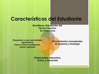 Características del Estudiante
Bachilleres :Estudiantes del
Técnico Superior
En Enfermería
Conocimientos conceptuales
de anatomía y fisiología
Responsable, Interactivo,
Critico y Humanista
Dispuestos a crear aprendizajes
significativos
Para su entorno profesional ,
social y personal.
 