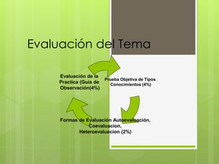 Evaluación del Tema
Prueba Objetiva de Tipos
Conocimientos (4%)
Formas de Evaluación Autoevaluación,
Coevaluacion,
Heteroevaluacion (2%)
Evaluación de la
Practica (Guía de
Observación(4%)
 