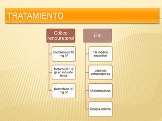 TRATAMIENTO
Cólico
renoureteral
Diclofenaco 75
mg IV
Metamizol 1-2
gr en infusión
lenta
Ketorolaco 30
mg IV
Lito
TX médico
expulsivo
Litotricia
extracorpórea
Ureteroscópia.
Cirugía abierta.
 