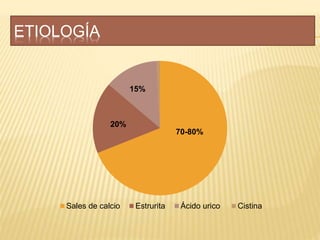 ETIOLOGÍA
Sales de calcio Estrurita Ácido urico Cistina
70-80%
20%
15%
 