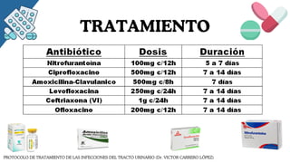 TRATAMIENTO
PROTOCOLO DE TRATAMIENTO DE LAS INFECCIONES DEL TRACTO URINARIO (Dr. VICTOR CARRERO LÓPEZ)
 