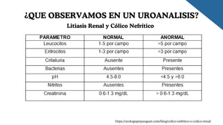 ¿QUE OBSERVAMOS EN UN UROANALISIS?
Litiasis Renal y Cólico Nefrítico
https://urologiapepauguet.com/blog/colico-nefritico-o-colico-renal/
 