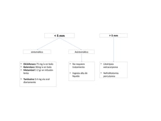 < 5 mm > 5 mm
sintomático Asintomático
• No requiere
tratamiento
• Ingesta alta de
liquido
• Diclofenaco 75 mg iv en bolo
• Keterolaco 30mg iv en bolo
• Metamizol 1-2 gr en infusión
lenta
• Tamlusina 0.4 mg via oral
diariamente
• Litotripsia
extracorporea
• Nefrolitotomia
percutanea
 