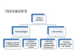 TRATAMIENTO
Cólico
nefrítico
Farmacológico
Analgésicos potentes
y rápidos asociados
con antiinflamatorios
Litroticia
extracorpórea
por ondas de
choque
Instrumental
Cálculos
pequeños:
fluidoterapia,
diuréticos…
Cálculos
grandes:ondas
de choque
 