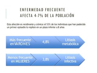ENFERMEDAD FRECUENTE
AFECTA 4-7% DE LA POBLACIÓN
Más frecuente
enVARONES
4,8%
Litiasis
metabólica
Menos frecuente
en MUJERES
3,8%
Litiasis
infectiva
Esta afección es recidivante y crónica:el 53% de los individuos que han padecido
un primer episodio lo repiten en un plazo inferior a 8 años
 