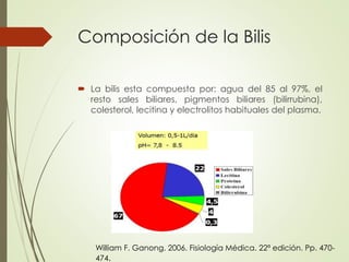 Composición de la Bilis 
 La bilis esta compuesta por: agua del 85 al 97%, el 
resto sales biliares, pigmentos biliares (bilirrubina), 
colesterol, lecitina y electrolitos habituales del plasma. 
William F. Ganong. 2006. Fisiología Médica. 22ª edición. Pp. 470- 
474. 
 