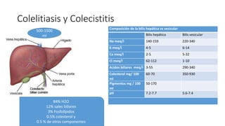 Colelitiasis y Colecistitis
Composición de la bilis hepática vs vesicular
Bilis hepática Bilis vesicular
Na meq/l 140-159 220-340
K meq/l 4-5 6-14
Ca meq/l 2-5 5-32
Cl meq/l 62-112 1-10
Acidos biliares meq/l 3-55 290-340
Colesterol mg/ 100
ml
60-70 350-930
Pigmentos mg / 100
ml
50-170
pH 7.2-7.7 5.6-7.4
500-1500
ml
84% H2O
12% sales biliares
3% Fosfolípidos
0.5% colesterol y
0.5 % de otros componentes
 