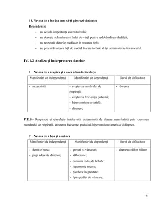 51
14. Nevoia de a învăța cum să-ți păstrezi sănătatea
Dependențe:
- nu acordă importanța cuvenită bolii;
- nu dorește schimbarea stilului de viață pentru redobândirea sănătății;
- nu respectă sfaturile medicale în tratarea bolii;
- nu prezintă interes față de modul în care trebuie să își administreze tratamentul.
IV.1.2 Analiza și interpretarea datelor
1. Nevoia de a respira și a avea o bună circulație
Manifestări de independență Manifestări de dependență Sursă de dificultate
- nu prezintă - creșterea numărului de
respirații;
- creșterea frecvenței pulsului;
- hipertensiune arterială;
- dispnee;
- durerea
P.E.S.- Respirație și circulație inadecvată determinată de durere manifestată prin cresterea
numărului de respirații, cresterea frecvenței pulsului, hipertensiune arterială și dispnee.
2. Nevoia de a bea și a mânca
Manifestări de independență Manifestări de dependență Sursă de dificultate
- dentiție bună;
- gingi aderente dinților;
- grețuri și vărsături;
- slăbiciune;
- consum redus de lichide;
- tegumente uscate;
- pierdere în greutate;
- lipsa poftei de mâncare;
- alterarea căilor biliare
 