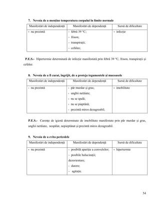 54
7. Nevoia de a menține temperatura corpului în limite normale
Manifestări de independență Manifestări de dependență Sursă de dificultate
- nu prezintă - febră 39 °C;
- frison;
- transpirații;
- cefalee;
- infecție
P.E.S.- Hipertermie determinată de infecție manifestată prin febră 39 °C, frison, transpirații și
cefalee.
8. Nevoia de a fi curat, îngrijit, de a proteja tegumentele și mucoasele
Manifestări de independență Manifestări de dependență Sursă de dificultate
- nu prezintă - păr murdar și gras;
- unghii netăiate;
- nu se spală;
- nu se piaptănă;
- prezintă miros dezagreabil;
- imobilitate
P.E.S.- Carențe de igienă determinate de imobilitate manifestate prin păr murdar și gras,
unghii netăiate, nespălat, nepieptănat și prezintă miros dezagreabil.
9. Nevoia de a evita pericolele
Manifestări de independență Manifestări de dependență Sursă de dificultate
- nu prezintă - posibilă apariție a convulsilor;
- posibile halucinații;
dezorientare;
- durere;
- agitație.
- hipertermie
 