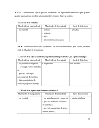 55
P.E.S.- Vulnerabilitate față de pericole determinată de hipertermie manifestată prin posibilă
apariție a convulsilor, posibile halucinații și dezorientare, durere și agitație.
10. Nevoia de a comunica
Manifestări de independență Manifestări de dependență Sursă de dificultate
- nu prezintă - izolare;
- neliniște;
- frică;
- dificultate în comunicare;
- anxietate
P.E.S- Comunicare ineficientă determinată de anxietate manifestată prin izolare, neliniște,
frică șă dificultate în comunicare.
11. Nevoia de a acționa conform propriilor convingeri și valori, de a practica religia
Manifestări de independență Manifestări de dependență Sursă de dificultate
- deține obiecte religioase;
- se roagă pentru sănătatea
sa;
- prezintă convingeri
personale față de realitate;
- își exprimă gândurile
conform propriilor credințe;
- nu prezintă - nu prezintă
12. Nevoia de a fi preocupat în vederea realizării
Manifestări de independență Manifestări de dependență Sursă de dificultate
- nu prezintă - nu poate lua decizii cu ușurință
- prezintă sentiment de izolare,
de inutilitate;
- prezintă incapacitate de a face
ceea ce preferă;
- mediu spitalicesc
 
