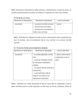 56
P.E.S- Devalorizare determinată de mediul spitalicesc manifestată prin nu poate lua decizii cu
ușurință, prezintă sentiment de izolare, de inutilitate și incapacitate de a face ceea ce preferă.
13. Nevoia de a se recrea
Manifestări de independență Manifestări de dependență Sursă de dificultate
- nu prezintă - nu practică activități relaxante;
- prezintă stare de încordare;
- prezintă stare de nemulțumire
față de orice activitate;
- durerea
P.E.S.- Dificultate de a îndeplinii activități recreative determinată de durere manifestată prin
stare de încordare, stare de nemulțumire față de orice activitate și nu practică activități
relaxante.
14. Nevoia de a învăța cum să își păstreze sănătatea
Manifestări de independență Manifestări de dependență Sursă de dificultate
- nu prezintă - nu acordă importanța cuvenită
bolii;
- nu dorește schimbarea stilului
de viață pentru redobândirea
sănătății;
- nu respectă sfaturile medicale în
tratarea bolii;
- nu prezintă interes față de
modul în care trebuie să își
administreze tratamentul;
- lipsa de interes față de
complicațiile ce pot să
apară
P.E.S.- Dificultate de a învăța determinată de lipsa de interes față de complicațiile ce pot să
apară manifestată prin nu acordă importanța cuvenită bolii, nu dorește schimbarea stilului de
 
