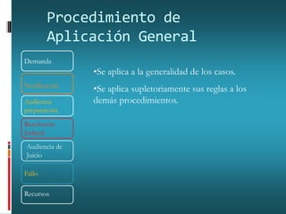 Procedimiento de
Aplicación General
Demanda
Notificación
Audiencia
preparatoria
Resolución
Judicial
Audiencia de
Juicio
Fallo
Recursos
•Se aplica a la generalidad de los casos.
•Se aplica supletoriamente sus reglas a los
demás procedimientos.
 