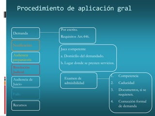 Procedimiento de aplicación gral
Demanda
Notificación
Audiencia
preparatoria
Resolución
Judicial
Audiencia de
Juicio
Fallo
Recursos
Por escrito.
Requisitos Art.446.
Juez competente
a. Domicilio del demandado.
b. Lugar donde se presten servicios.
Examen de
admisibilidad
1. Competencia
2. Caducidad
3. Documentos, si se
requieren.
4. Corrección formal
de demanda
 