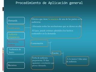Procedimiento de Aplicación general
Demanda
Notificación
Audiencia
preparatoria
Resolución
Judicial
Audiencia de
Juicio
Fallo
Recursos
Efectos que tiene la ausencia de una de las partes en la
audiencia:
-Afectarán todas las resoluciones que se dicten en ella.
-El juez, puede estimar admitidos los hechos
contenidos en la demanda
Contestación
Escrita
A. lo menos 5 días antes
de audiencia
Fecha de audiencia
preparatoria: 35 días
siguientes a resolución que
provee demanda.
 