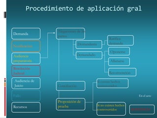 Procedimiento de aplicación gral
Demanda
Notificación
Audiencia
preparatoria
Resolución
Judicial
Audiencia de
Juicio
Fallo
Recursos
Alegaciones de las
partes
Demandante
Demandado
Ratifica
demanda
Oponerse
Allanarse
Reconvención
Conciliación
Proposición de
prueba
Si existen hechos
controvertidos
Si no existen hechos
controvertidos SENTENCIA
En el acto
 