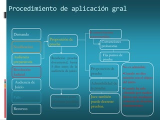 Procedimiento de aplicación gral
Demanda
Notificación
Audiencia
preparatoria
Resolución
Judicial
Audiencia de
Juicio
Fallo
Recursos
Proposición de
prueba
Si existen hechos
controvertidos
Fija puntos de
prueba
Convenciones
probatorias
Proposición de
prueba
Admisibilidad de
la prueba
No es admisible:
•Cuando no dice
relación con el objeto
del juicio.
•Cuando ha sido
obtenido por medios
ilícitos que impliquen
violación de derechos
fundamentales.
Juez también
puede decretar
pruebas.
Rendición prueba
documental, hasta
5 días antes de la
audiencia de juicio
Citaciones para
distintas pruebas
 