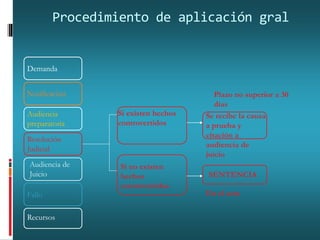 Procedimiento de aplicación gral
Demanda
Notificación
Audiencia
preparatoria
Resolución
Judicial
Audiencia de
Juicio
Fallo
Recursos
Si existen hechos
controvertidos
Si no existen
hechos
controvertidos
SENTENCIA
En el acto
Se recibe la causa
a prueba y
citación a
audiencia de
juicio
Plazo no superior a 30
días
 