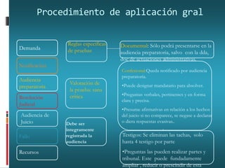 Procedimiento de aplicación gral
Demanda
Notificación
Audiencia
preparatoria
Resolución
Judicial
Audiencia de
Juicio
Fallo
Recursos
Reglas específicas
de pruebas
Documental: Sólo podrá presentarse en la
audiencia preparatoria, salvo con la dda,
doc de actuaciones administrativas.
Confesional:Queda notificado por audiencia
preparatoria.
•Puede designar mandatario para absolver.
•Preguntas verbales, pertinentes y en forma
clara y precisa.
•Presume afirmativas en relación a los hechos
del juicio si no comparece, se negase a declarar
o diera respuestas evasivas..
Testigos: Se eliminan las tachas, solo
hasta 4 testigo por parte
•Preguntas las pueden realizar partes y
tribunal. Este puede fundadamente
ampliar , reducir o prescindir de esta
Valoración de
la prueba: sana
crítica
Debe ser
íntegramente
registrada la
audiencia
 