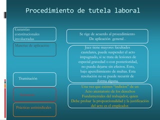 Procedimiento de tutela laboral
Garantías
constitucionales
involucradas
Materias de aplicación
Legitimación para actuar
Tramitación
Sentencia
Prácticas antisindicales
Se rige de acuerdo al procedimiento
De aplicación general .
Juez tiene mayores facultades
cautelares, puede suspender el acto
impugnado, si se trata de lesiones de
especial gravedad o con posterioridad,
no pueda dejarse sin efectos. Esto,
bajo apercibimiento de multas. Esta
resolución no se puede recurrir de
forma alguna.
Una vez que existen “indicios” de un
Acto atentatorio de los derechos
Fundamentales del trabajador, quien
Debe probar la proporcionalidad y la justificación
del acto es el empleador.
 