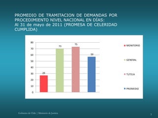 3
Gobierno de Chile | Ministerio de Justicia
29
73
75
59
0
10
20
30
40
50
60
70
80
MONITORIO
GENERAL
TUTELA
PROMEDIO
PROMEDIO DE TRAMITACION DE DEMANDAS POR
PROCEDIMIENTO NIVEL NACIONAL EN DÍAS:
Al 31 de mayo de 2011 (PROMESA DE CELERIDAD
CUMPLIDA)
 