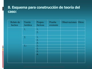 Materiales de Estudio, Litigación, Prof. Mauricio Decap 69
8. Esquema para construcción de teoría del
caso:
Relato de
hechos
Teoría
Jurídica
Propos.
fácticas
Prueba
existente
Observaciones Otros
1. 1.
2.
2. 1.
2.
3.
3.- 1.
2.
3.
4.
 