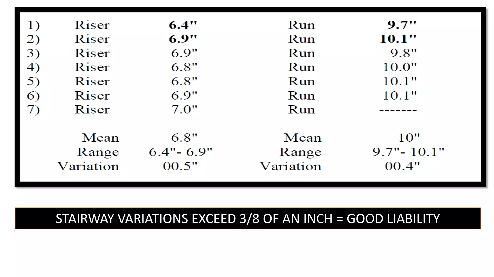 STAIRWAY VARIATIONS EXCEED 3/8 OF AN INCH = GOOD LIABILITY
 