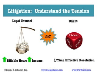 Litigation: Understand the Tension 
Billable Hours = Income
Legal Counsel
$/Time Effective Resolution 
VS.
Client
©Lorene F. Schaefer, Esq. www.OneMediation.com www.WinWinHR.com 
 