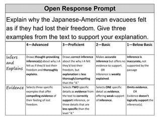 Open Response Prompt
Explain why the Japanese-American evacuees felt
as if they had lost their freedom. Give three
examples from the text to support your explanation.
           4—Advanced                     3—Proficient               2—Basic                   1—Below Basic


Infers     Draws thought-provoking        Draws correct inference    Makes accurate            Inference is

and        inference(s) about why J-A     about the why J-A felt     inference but offers no   inaccurate, not
           felt as if they’d lost their   they’d lost their          evidence to support.      supported by the
Explains   freedom and thoroughly         freedom, but                   OR                    passage
           explains.                      explanation is less        Inference is weakly
                                          thorough/compelling        explained.
                                          than the “4.”
Evidence   Selects three specific         Selects TWO specific       Selects ONE specific  Omits evidence,
           examples that offer            details as evidence from   detail as evidence,        OR
           compelling evidence of         the text to correctly      offering weak support Evidence doesn’t
           their feeling of lost          support inference, or      of inference.         logically support the
           freedom.                       three details that are                           inference(s).
                                          less specific than the
                                          level “4.”
 
