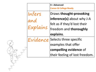 4—Advanced
           Career & College Ready

Infers     Draws thought-provoking

and        inference(s) about why J-A
           felt as if they’d lost their
Explains   freedom and thoroughly
           explains.
Evidence   Selects three specific
           examples that offer
           compelling evidence of
           their feeling of lost freedom.
 
